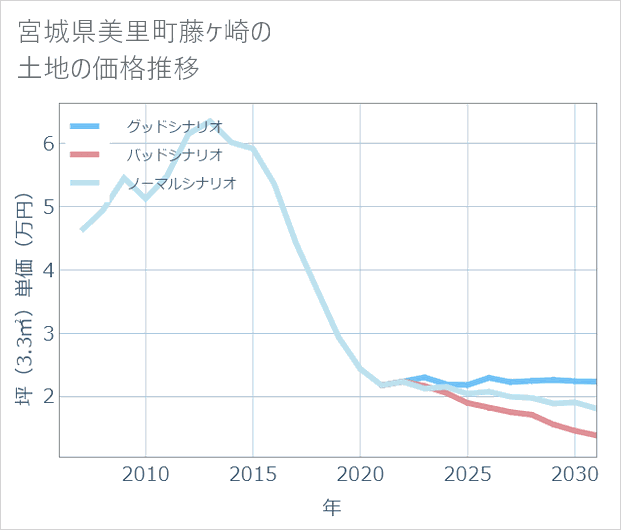 宮城県美里町藤ケ崎の土地価格推移