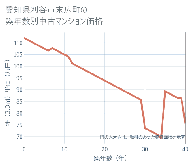 愛知県刈谷市末広町の築年数別の中古マンション坪単価