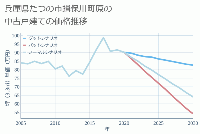 兵庫県たつの市揖保川町原の中古戸建て価格推移