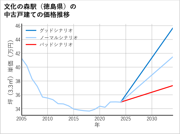 文化の森駅（徳島県）の中古戸建て価格推移
