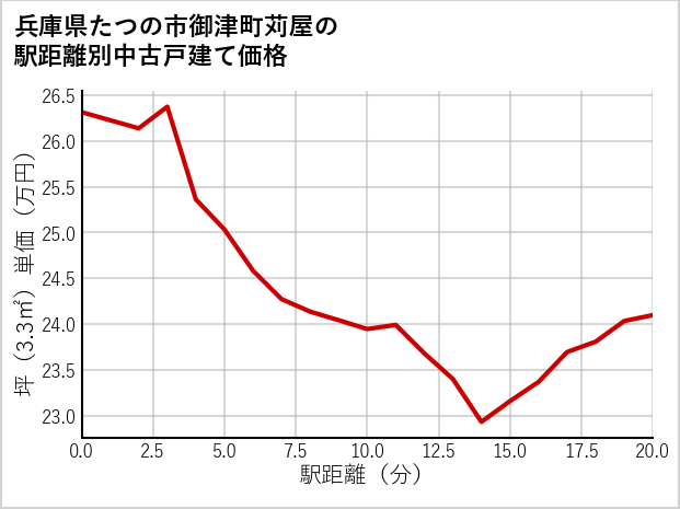 兵庫県たつの市御津町苅屋の徒歩距離別の中古戸建て坪単価