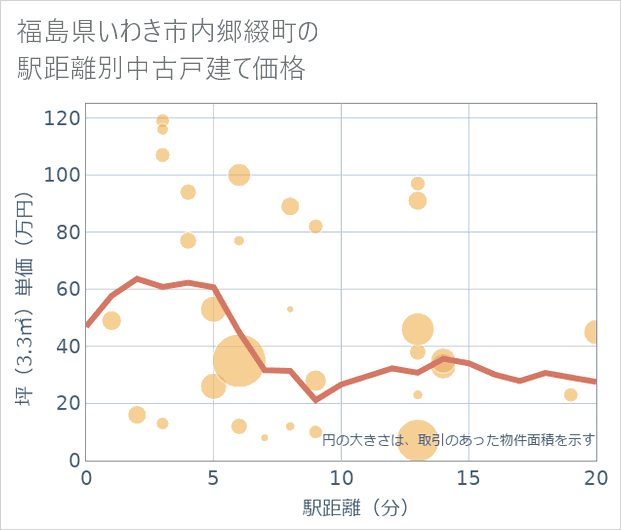 福島県いわき市内郷綴町の徒歩距離別の中古戸建て坪単価