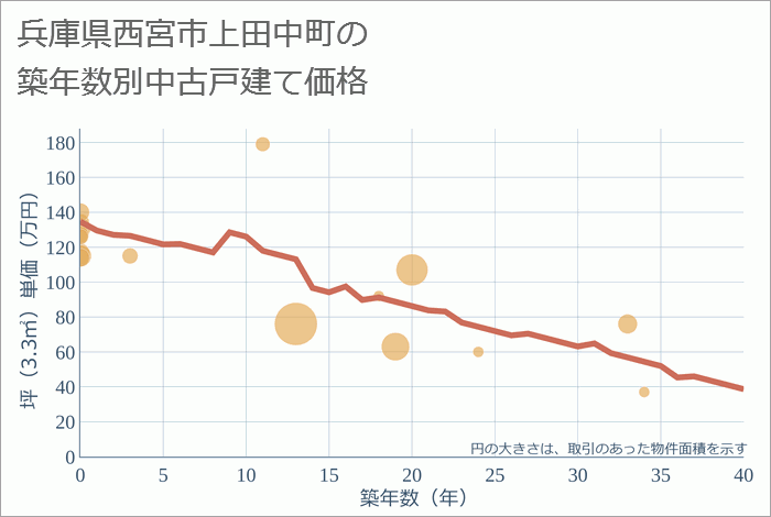 兵庫県西宮市上田中町の築年数別の中古戸建て坪単価