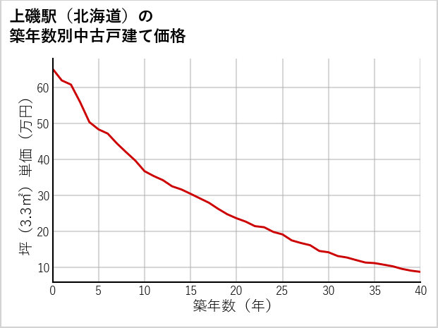 上磯駅（北海道）の築年数別の中古戸建て坪単価