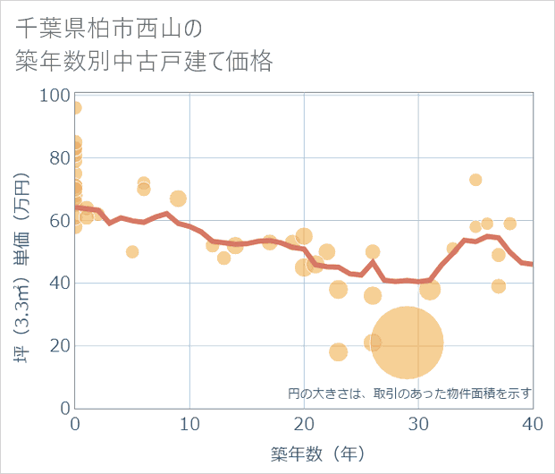 千葉県柏市西山の築年数別の中古戸建て坪単価