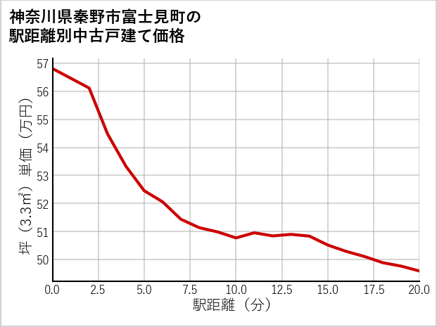 神奈川県秦野市富士見町の徒歩距離別の中古戸建て坪単価