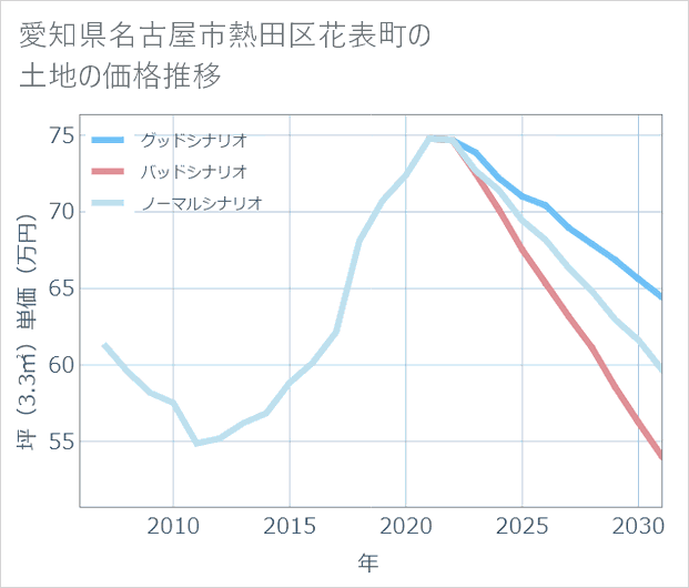 愛知県名古屋市熱田区花表町の土地価格推移