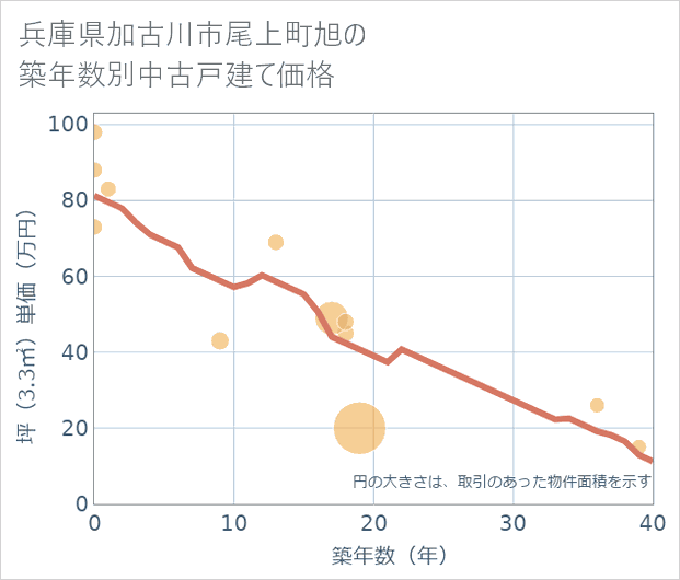 兵庫県加古川市尾上町旭の築年数別の中古戸建て坪単価