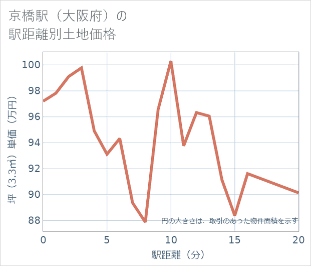 京橋駅(大阪府)の徒歩距離別の土地坪単価