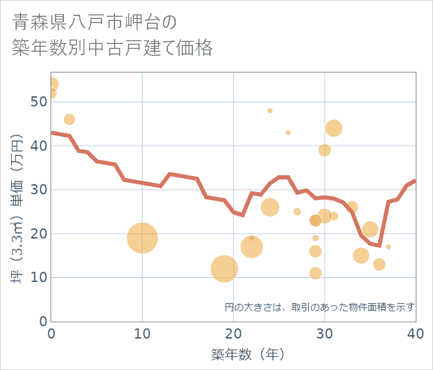 青森県八戸市岬台の築年数別の中古戸建て坪単価