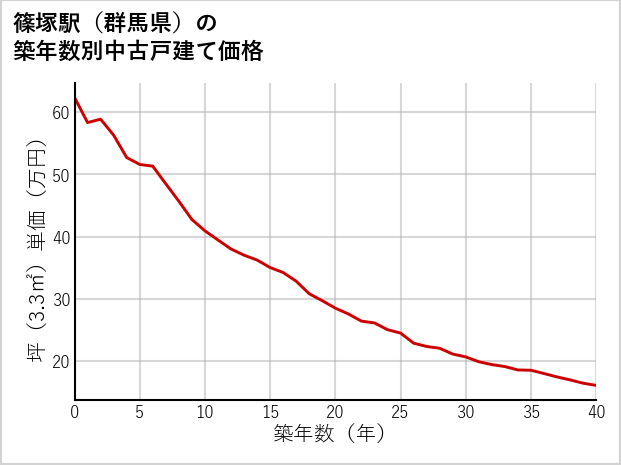 篠塚駅（群馬県）の築年数別の中古戸建て坪単価