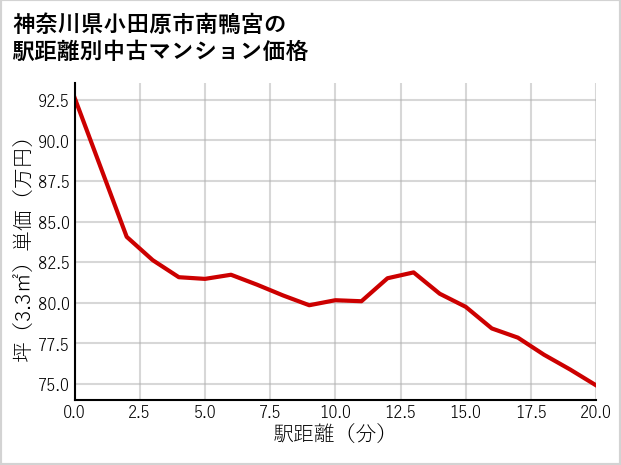 神奈川県小田原市南鴨宮の徒歩距離別の中古マンション坪単価