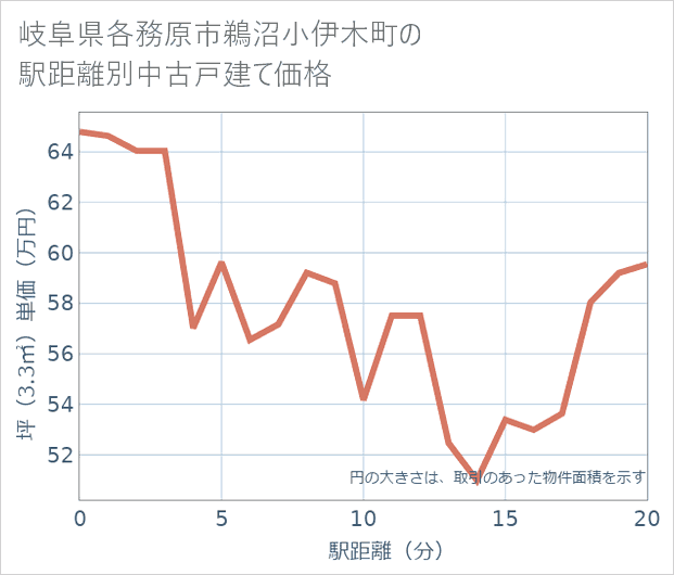岐阜県各務原市鵜沼小伊木町の徒歩距離別の中古戸建て坪単価