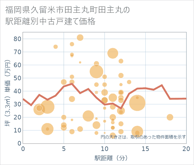 福岡県久留米市田主丸町田主丸の徒歩距離別の中古戸建て坪単価