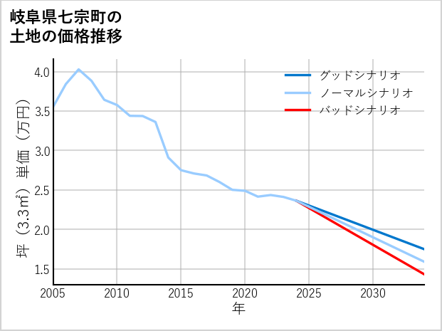 岐阜県七宗町の土地価格推移