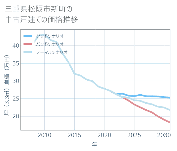 三重県松阪市新町の中古戸建て価格推移