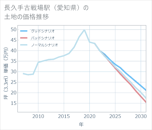 長久手古戦場駅(愛知県)の土地価格推移