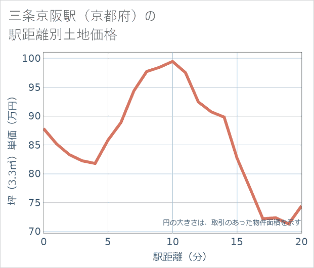 三条京阪駅(京都府)の徒歩距離別の土地坪単価