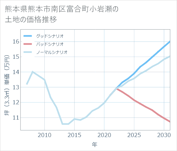 熊本県熊本市南区富合町小岩瀬の土地価格推移