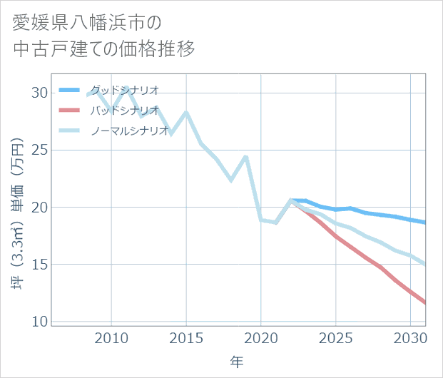 愛媛県八幡浜市の中古戸建て価格推移