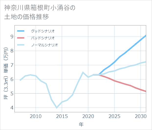 神奈川県箱根町小涌谷の土地価格推移