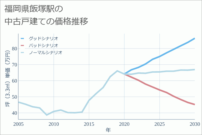 飯塚駅（福岡県）の中古戸建て価格推移