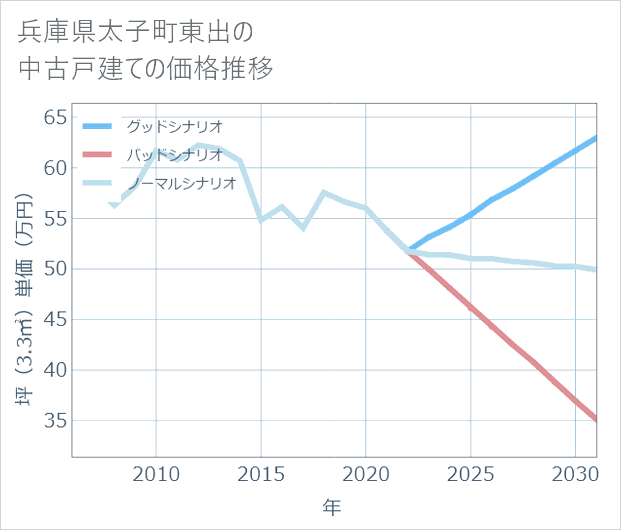 兵庫県太子町東出の中古戸建て価格推移