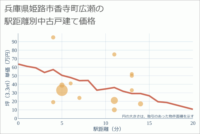 兵庫県姫路市香寺町広瀬の徒歩距離別の中古戸建て坪単価