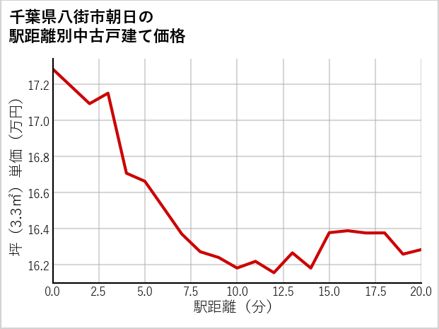 千葉県八街市朝日の徒歩距離別の中古戸建て坪単価