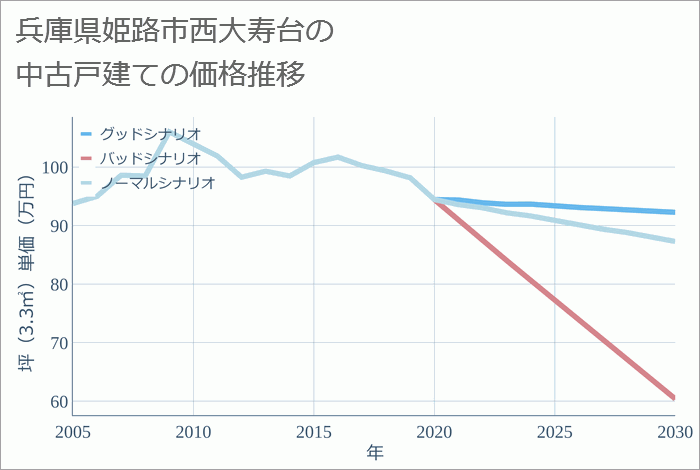 兵庫県姫路市西大寿台の中古戸建て価格推移