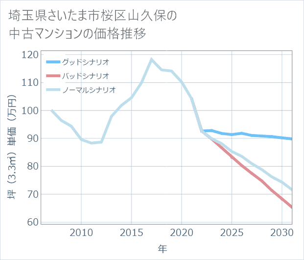 埼玉県さいたま市桜区山久保の中古マンション価格推移
