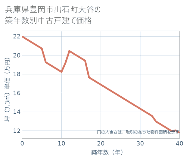 兵庫県豊岡市出石町大谷の築年数別の中古戸建て坪単価