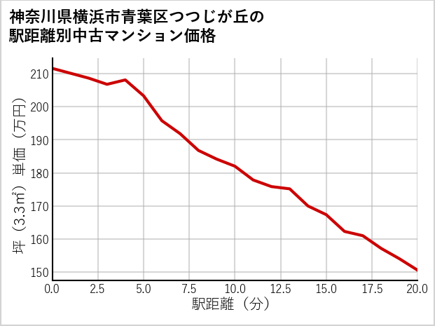 神奈川県横浜市青葉区つつじが丘の徒歩距離別の中古マンション坪単価