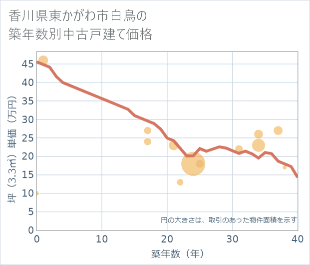 香川県東かがわ市白鳥の築年数別の中古戸建て坪単価