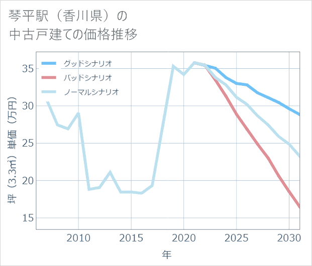 琴平駅(香川県)の中古戸建て価格推移