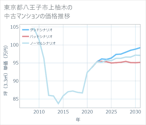 東京都八王子市上柚木の中古マンション価格推移