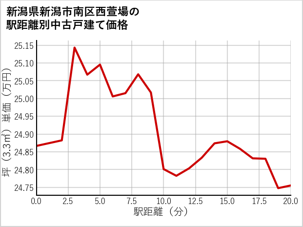 新潟県新潟市南区西萱場の徒歩距離別の中古戸建て坪単価