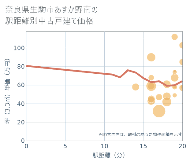 奈良県生駒市あすか野南の徒歩距離別の中古戸建て坪単価