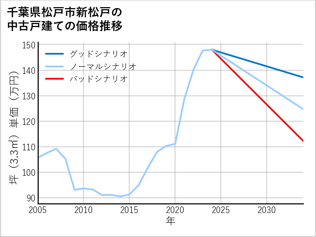千葉県松戸市新松戸の中古戸建て価格推移