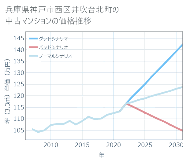 兵庫県神戸市西区井吹台北町の中古マンション価格推移