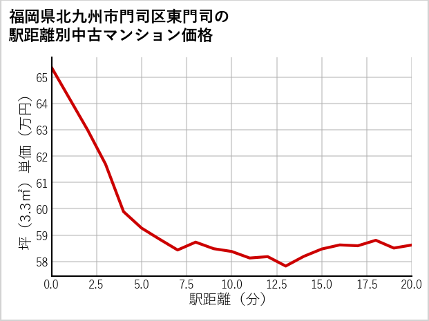 福岡県北九州市門司区東門司の徒歩距離別の中古マンション坪単価