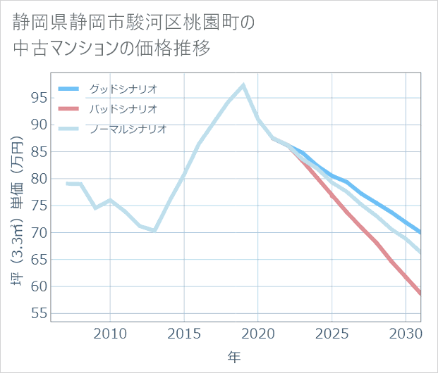 静岡県静岡市駿河区桃園町の中古マンション価格推移