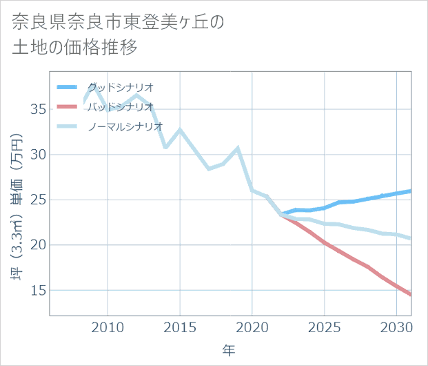 奈良県奈良市東登美ケ丘の土地価格推移