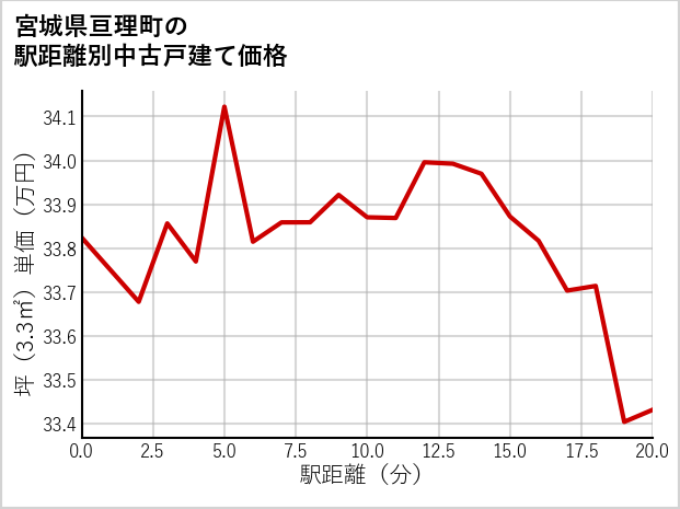 宮城県亘理町の徒歩距離別の中古戸建て坪単価