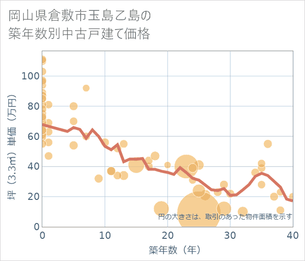 岡山県倉敷市玉島乙島の築年数別の中古戸建て坪単価