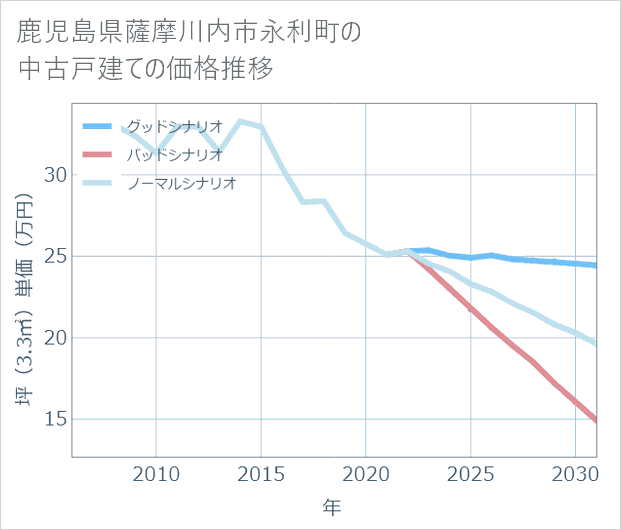 鹿児島県薩摩川内市永利町の中古戸建て価格推移