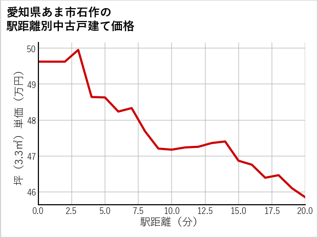 愛知県あま市石作の徒歩距離別の中古戸建て坪単価