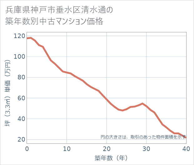 兵庫県神戸市垂水区清水通の築年数別の中古マンション坪単価