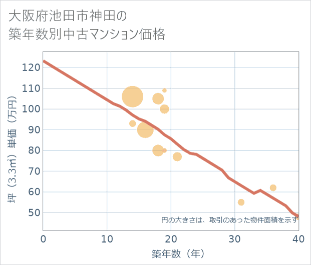 大阪府池田市神田の築年数別の中古マンション坪単価