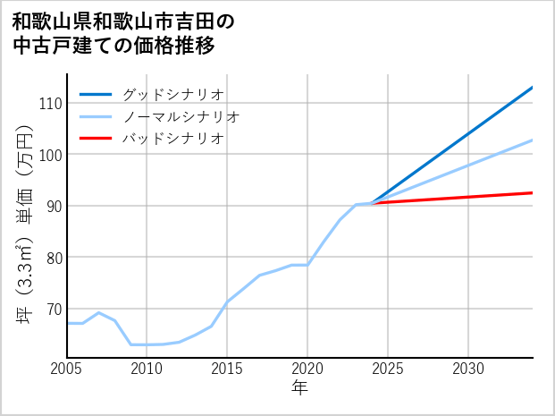 和歌山県和歌山市吉田の中古戸建て価格推移